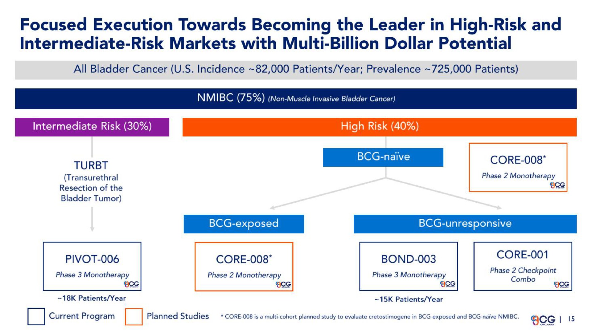 focused execution towards becoming the leader in high risk and intermediate risk markets with billion dollar potential | CG Oncology