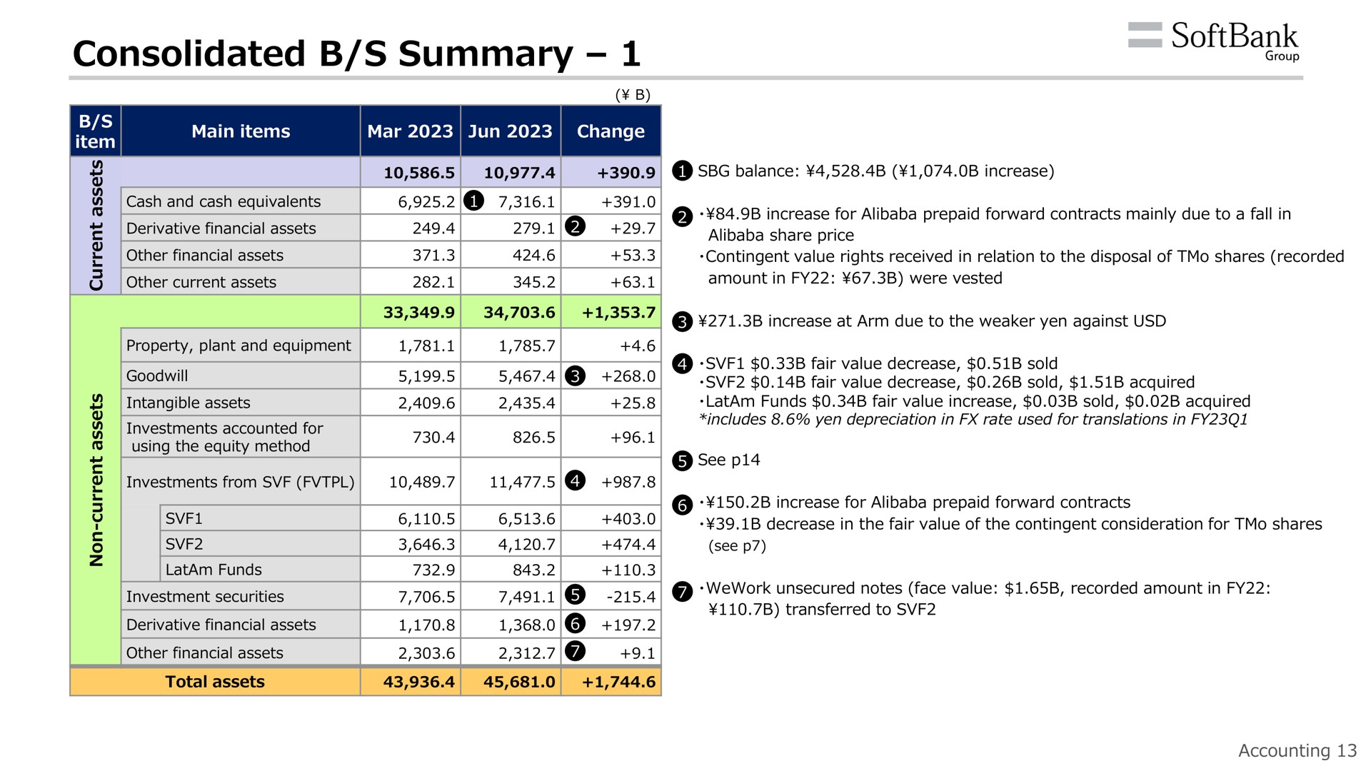 consolidated summary | SoftBank