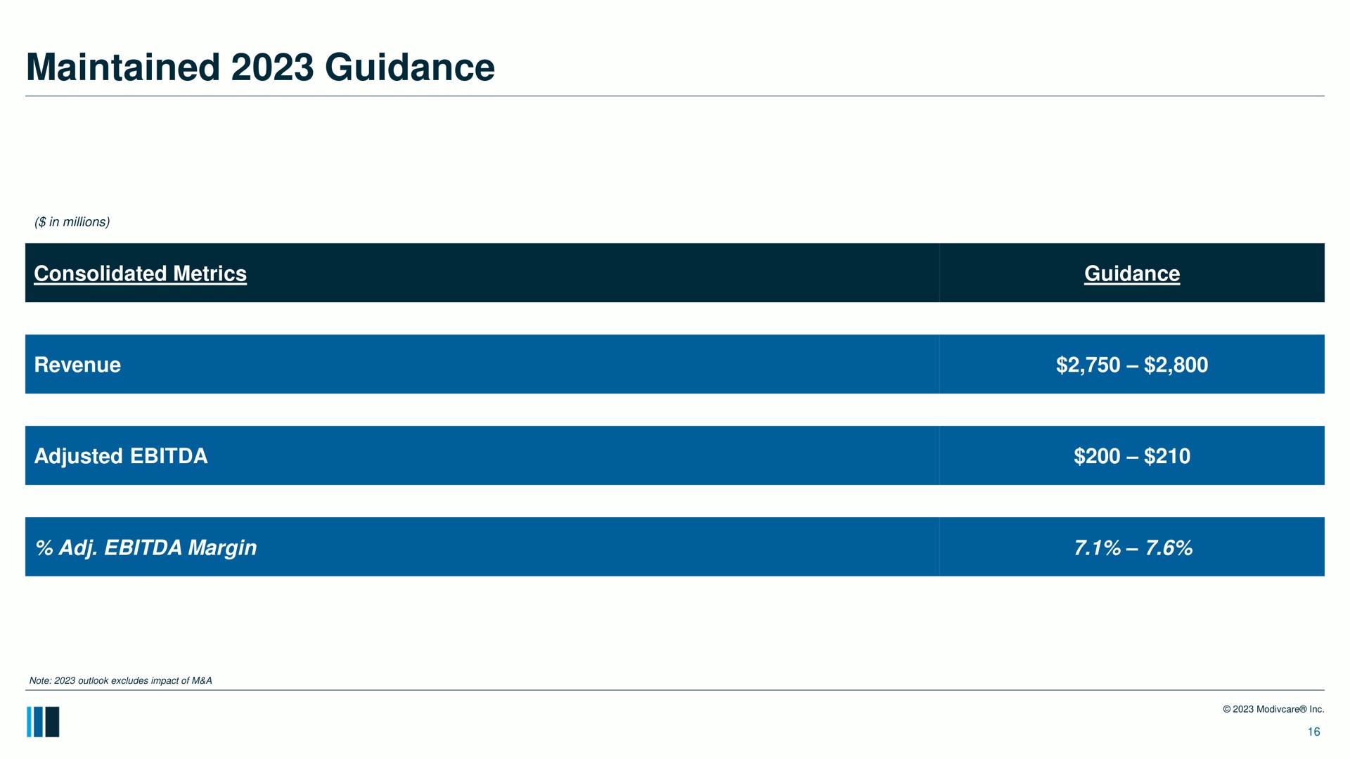 maintained guidance adjusted margin i a i | ModivCare