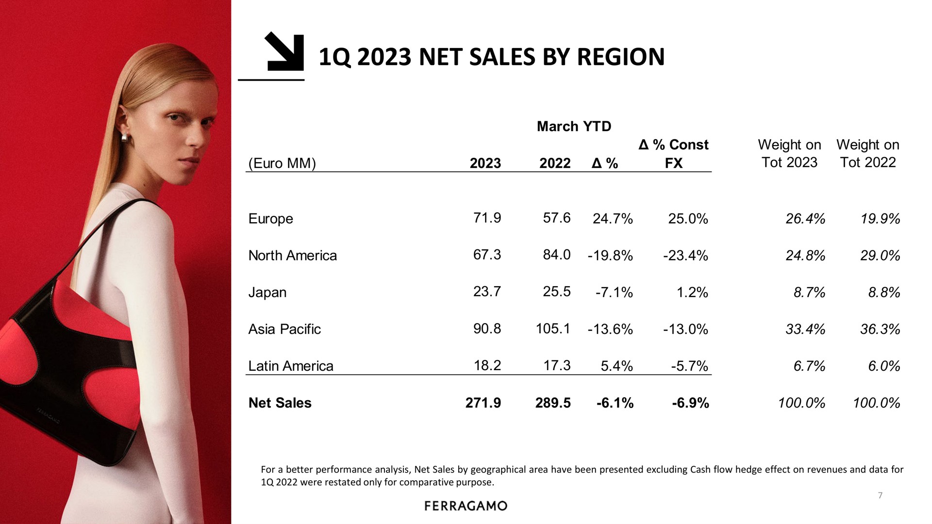 net sales by region | Salvatore Ferragamo