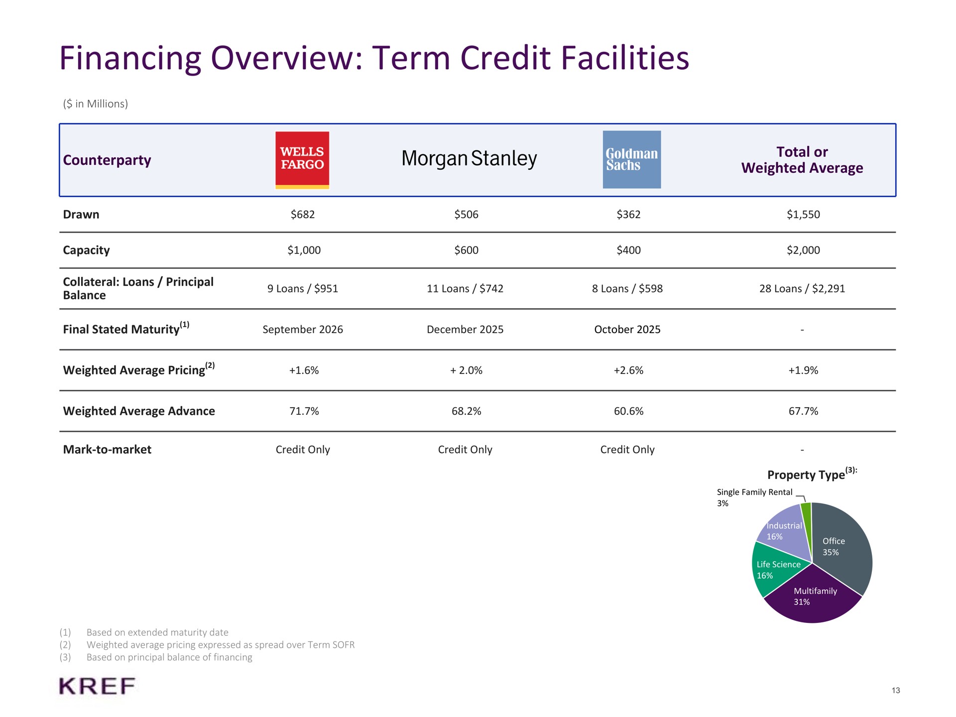 financing overview term credit facilities total or weighted average morgan | KKR Real Estate Finance Trust