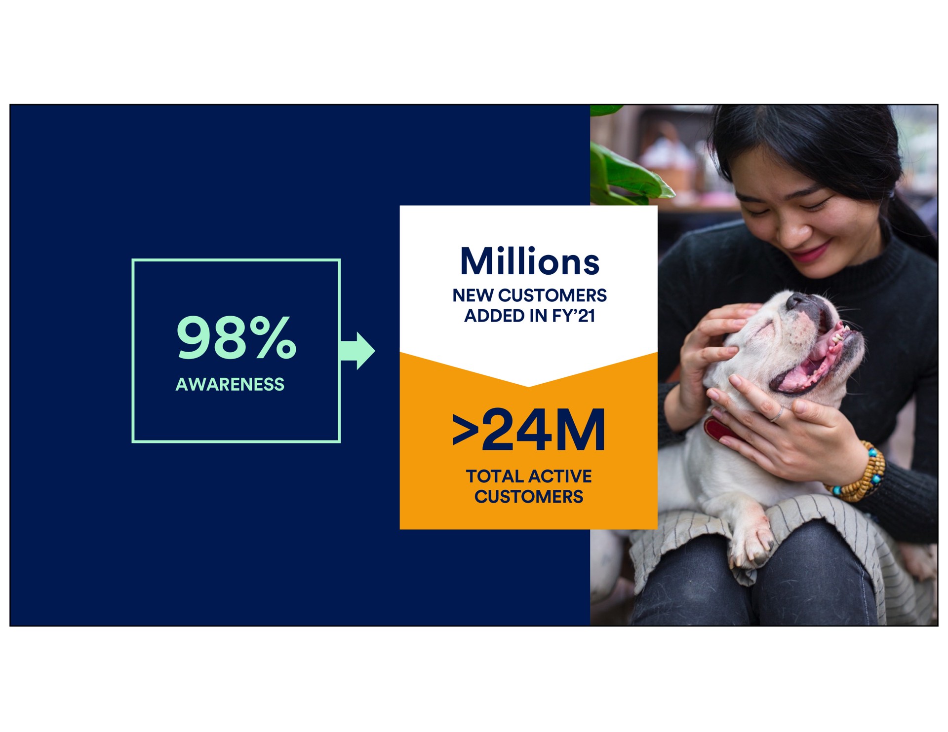 millions he awareness new customers added in total active customers | Petco