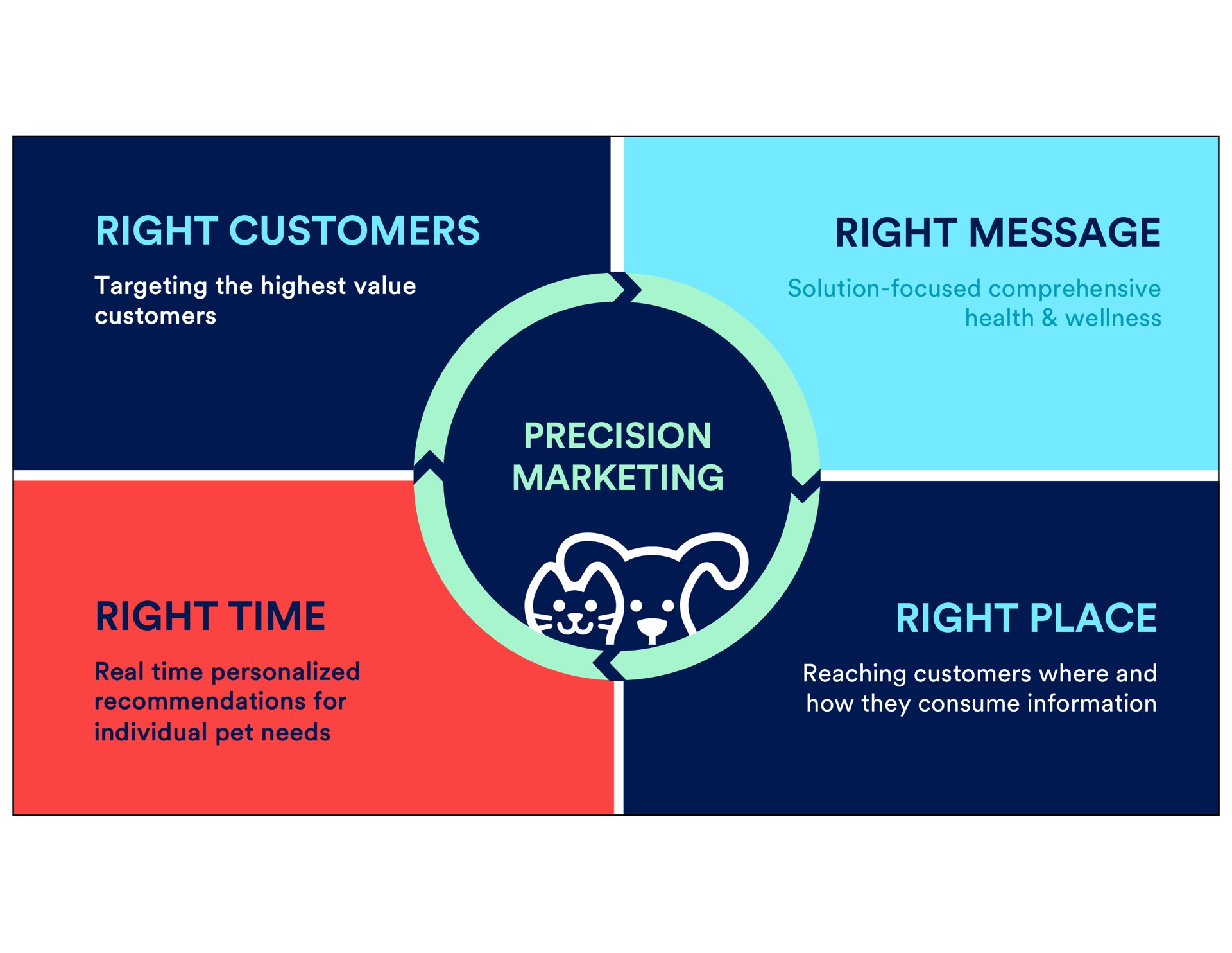 right customers right message precision marketing right time right time right place targeting the highest value solution focused comprehensive health wellness how they consume information reaching where and | Petco