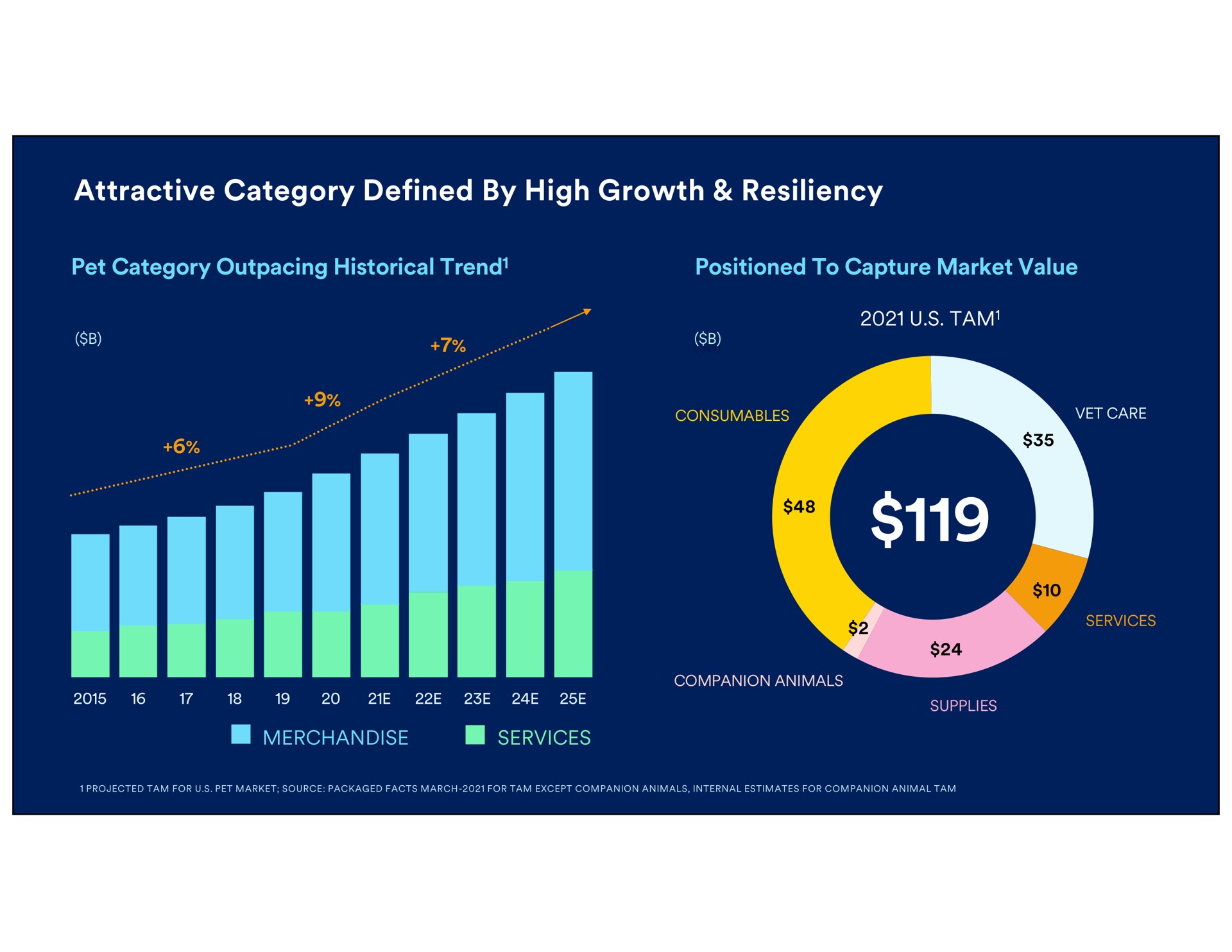 attractive category defined by high growth resiliency pet outpacing historical trend positioned to capture market value tam hos a vet care projected tam for pet market source packaged facts march for tam except companion animals internal estimates for companion animal tam me merchandise companion animals services a supplies | Petco