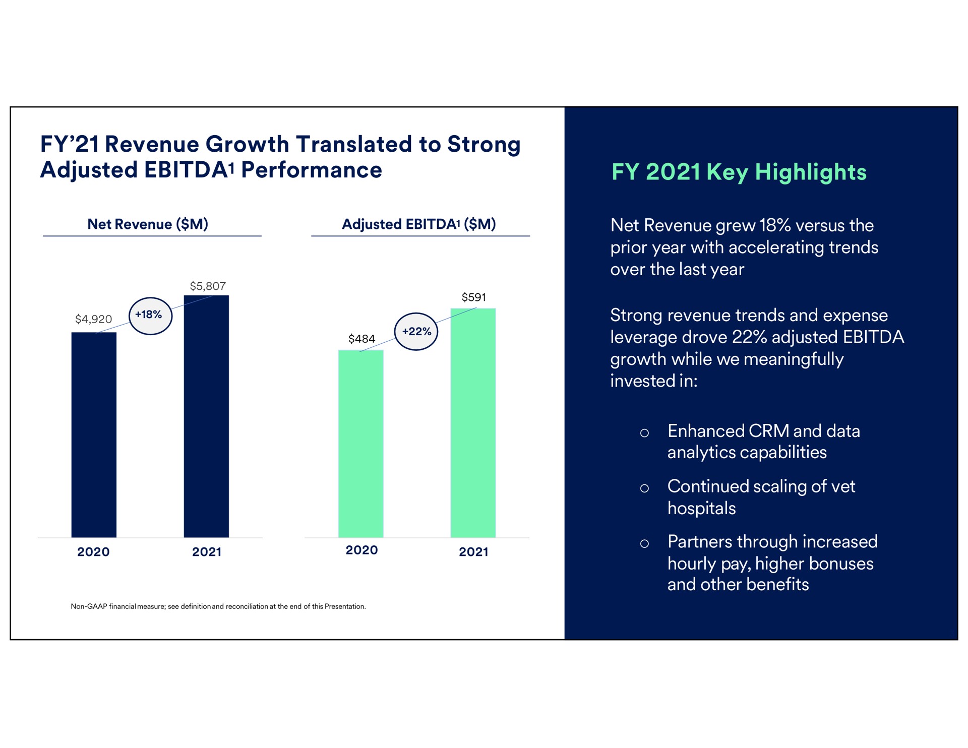 revenue growth translated to strong adjusted performance key highlights net net grew versus the prior year with accelerating trends male trends and expense leverage drove while we meaningfully invested in reconciliation at the end of this presentation partners through increased hourly pay higher bonuses and other benefits continued scaling of vet hospitals enhanced and data analytics capabilities non financial measure see definition and | Petco