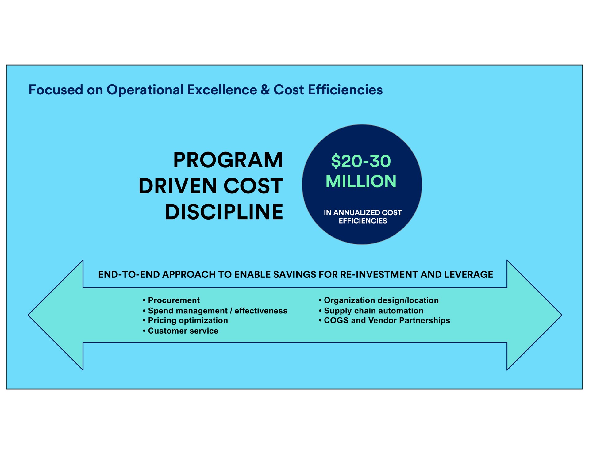 focused on operational excellence cost efficiencies program driven cost discipline million end to end approach to enable savings for investment and leverage customer service procurement spend management effectiveness pricing optimization organization design location supply chain cogs and vendor partnerships | Petco