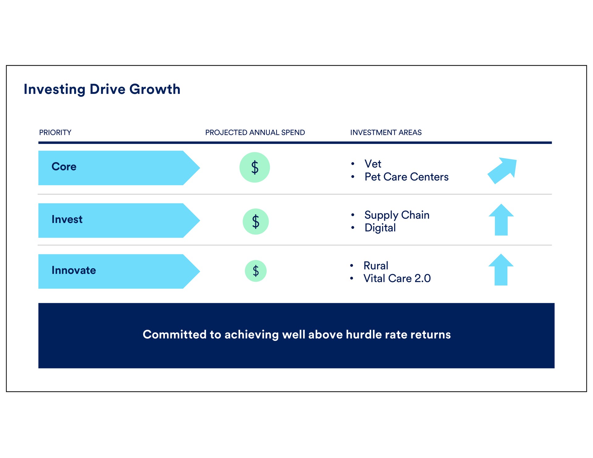 investing drive growth priority projected annual spend investment areas core invest vet pet care centers supply chain digital innovate committed to achieving well above hurdle rate returns rural vital care | Petco