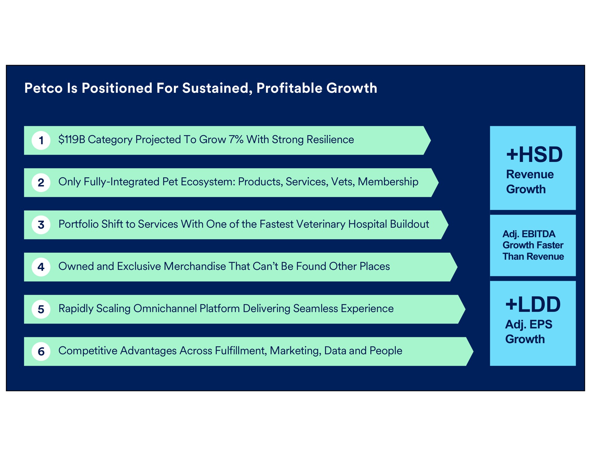 is positioned for sustained profitable growth category projected to grow with strong resilience only fully integrated pet ecosystem products services vets membership portfolio shift to services with one of the veterinary hospital revenue owned and exclusive merchandise that can be found other places competitive advantages across fulfillment marketing data and people rapidly scaling platform delivering seamless experience faster than revenue | Petco