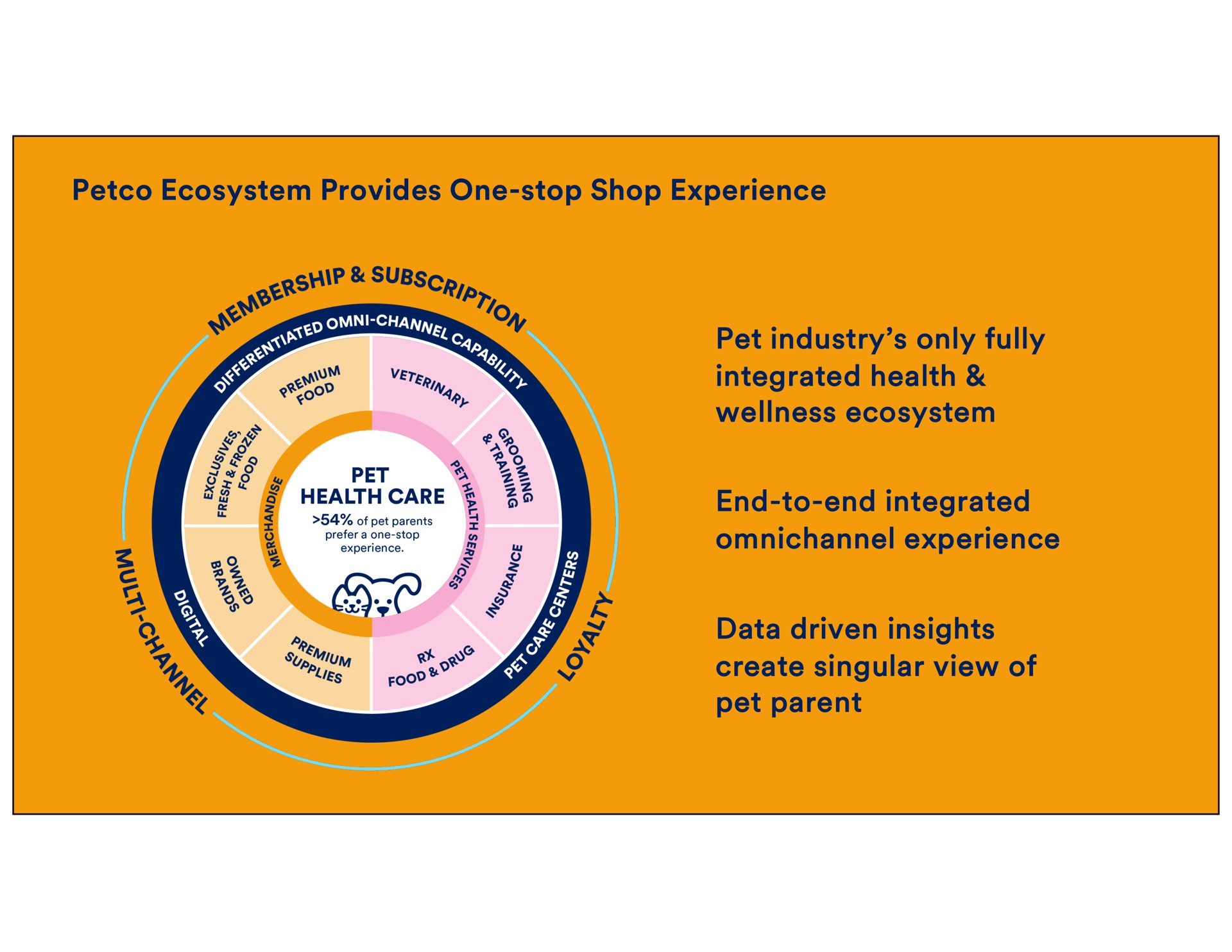ecosystem provides one stop shop experience pet industry only fully integrated health wellness ecosystem end to end integrated experience data driven insights create singular view of pet parent care parents prefer a | Petco