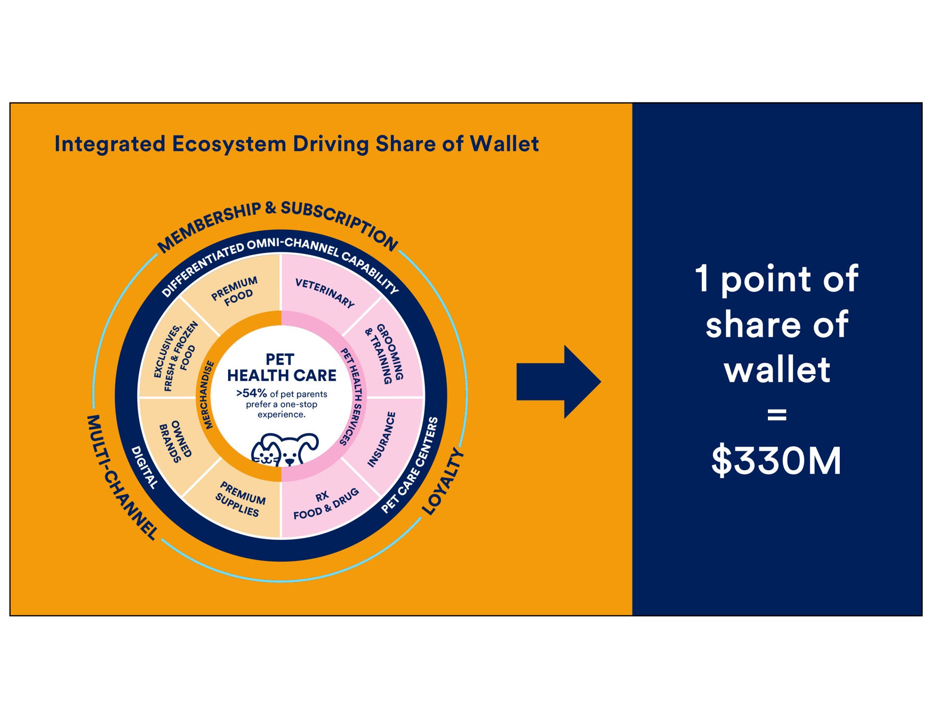 integrated ecosystem driving share of wallet point of share of wallet health care pet parents prefer a one stop experience | Petco