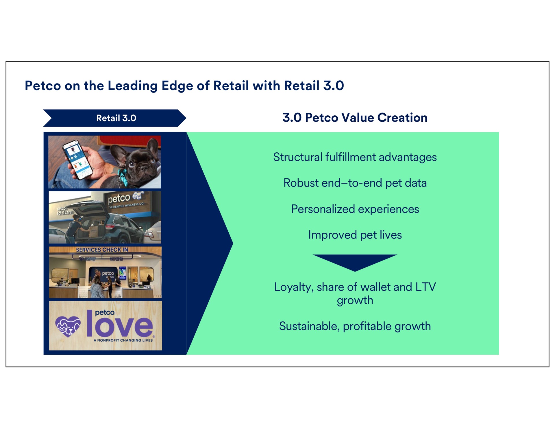 on the leading edge of retail with retail value creation structural fulfillment advantages robust end to end pet data personalized experiences improved pet lives a nonprofit changing lives loyalty share wallet and growth sustainable profitable growth | Petco
