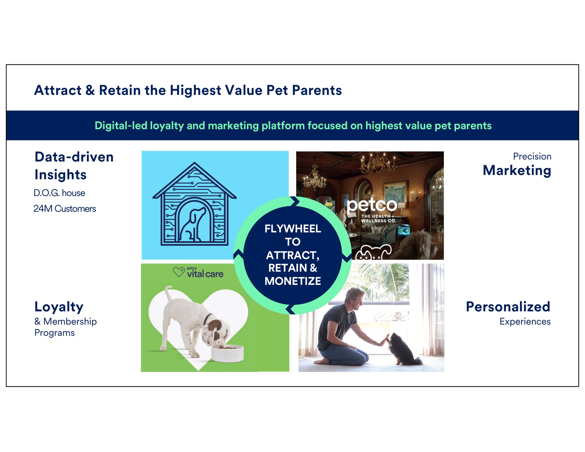 attract retain the highest value pet parents data driven insights loyalty marketing personalized digital led and platform focused on house customers precision sas wellness vital care to monetize experiences membership programs | Petco