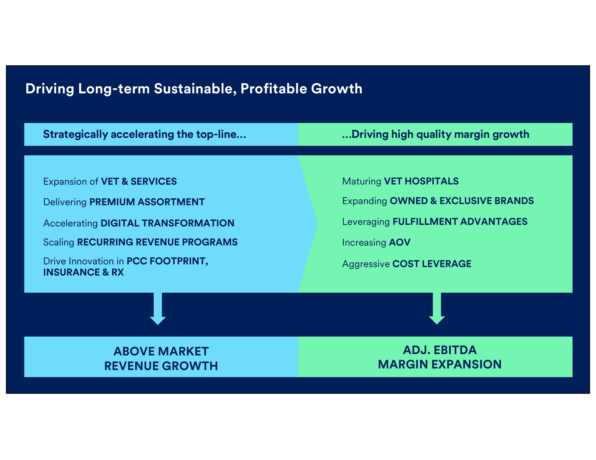 driving long term sustainable profitable growth strategically accelerating the top line high quality margin expansion of vet services maturing vet hospitals delivering premium assortment expanding owned exclusive brands accelerating digital transformation leveraging fulfillment advantages increasing scaling recurring revenue programs drive innovation in footprint insurance margin expansion above market revenue aggressive cost leverage | Petco