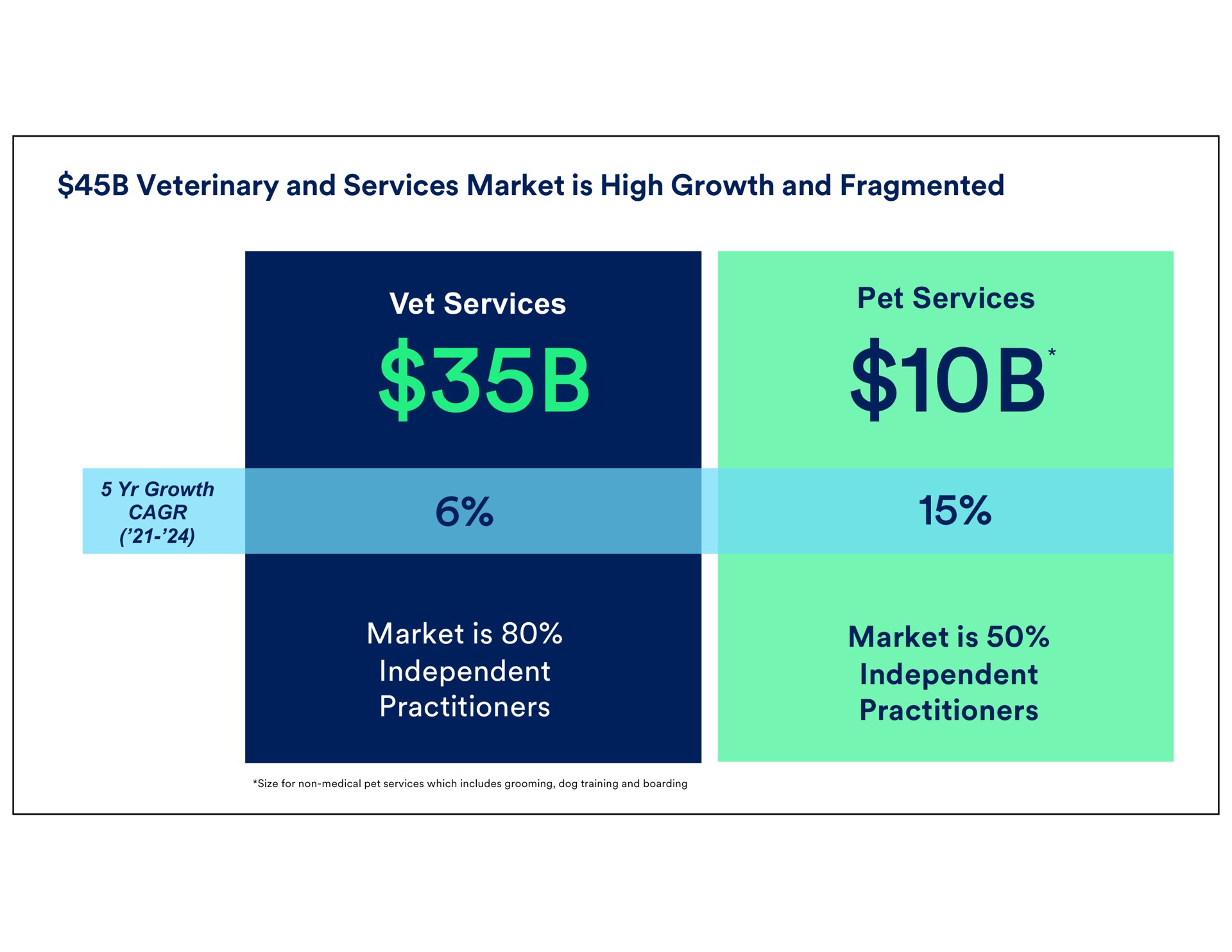 veterinary and services market is high growth and fragmented vet services market is independent practitioners pet services market is independent practitioners non medical which includes grooming dog training boarding | Petco