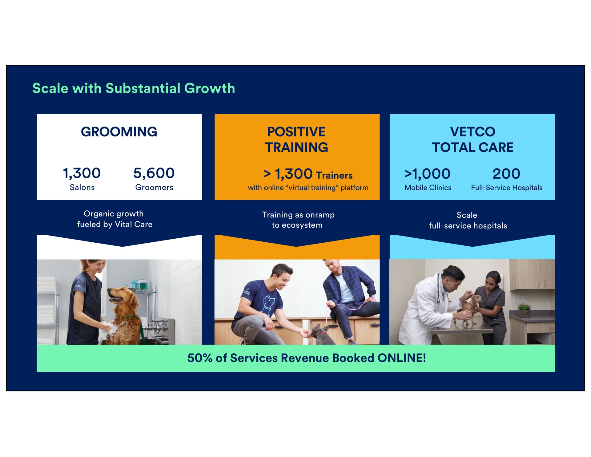 scale with substantial growth grooming positive training total care salons trainers virtual platform mobile clinics full service hospitals organic fueled by vital as to ecosystem full service hospitals of services revenue booked | Petco