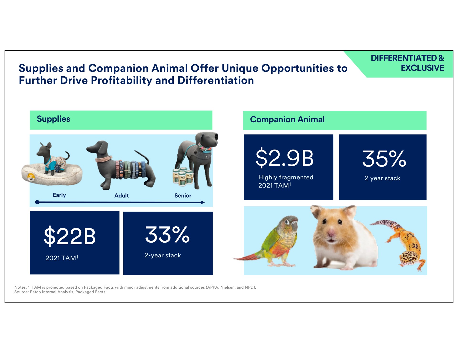 supplies and companion animal offer unique opportunities to further drive profitability and differentiation differentiated exclusive senior highly fragmented tam year stack notes tam is projected based on packaged facts with minor adjustments from additional sources source internal analysis packaged facts year i pops me | Petco