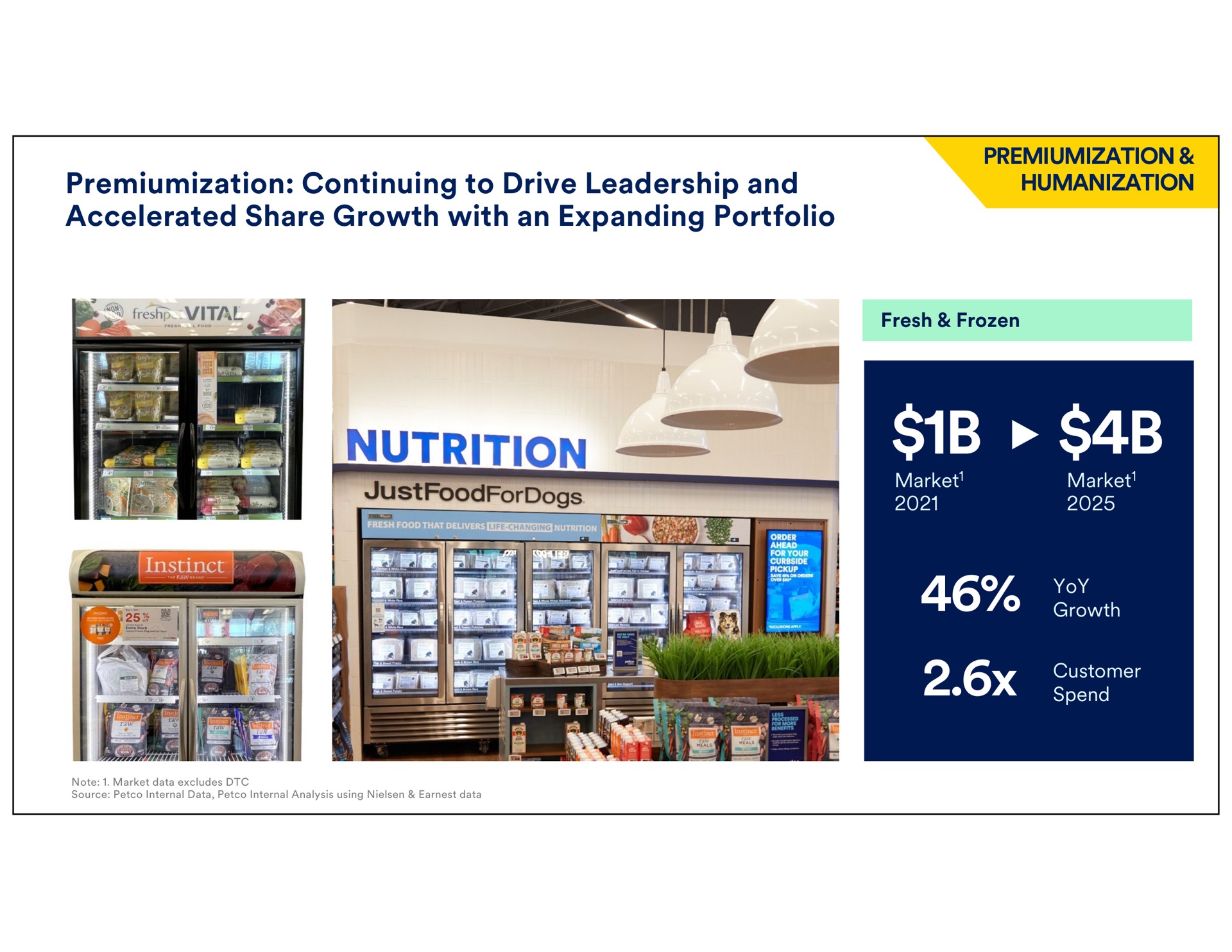continuing to drive leadership and accelerated share growth with an expanding portfolio humanization fresh frozen spend note market data excludes source internal data internal analysis using earnest data customer rant market | Petco