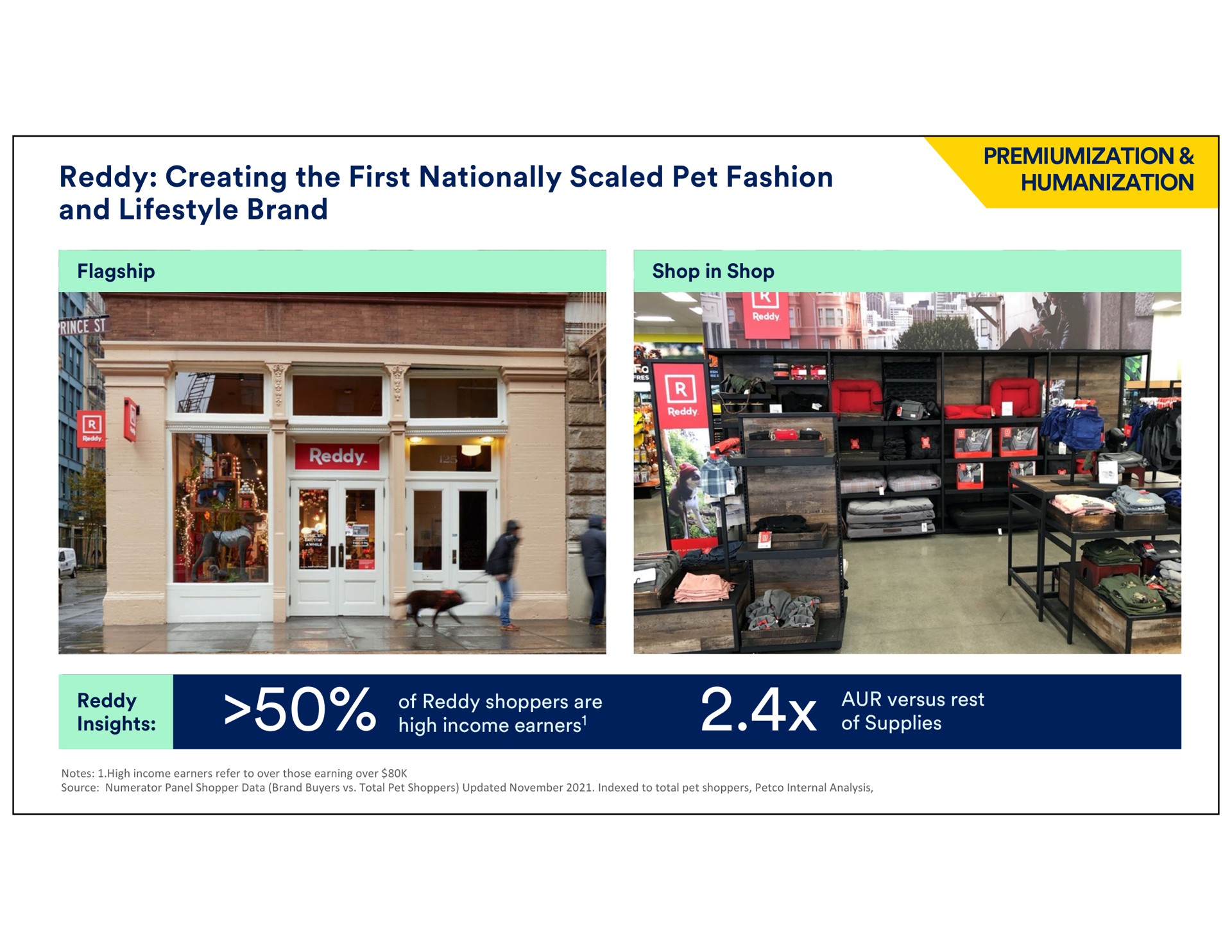 reddy creating the first nationally scaled pet fashion and brand humanization source numerator panel shopper data buyers total shoppers updated indexed to total shoppers internal analysis of shoppers are versus rest of supplies high income earners notes high income earners refer to over those earning over insights | Petco