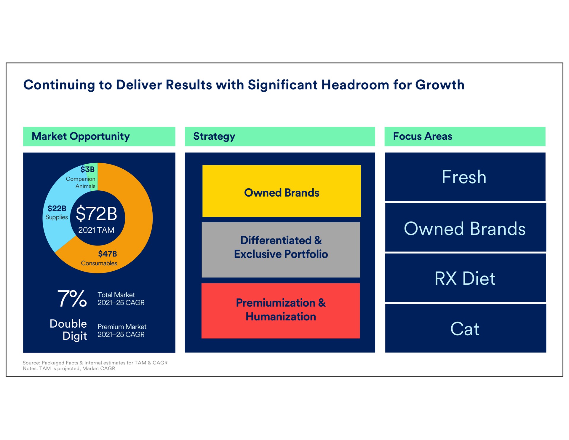 continuing to deliver results with significant headroom for growth fresh owned brands diet cat market opportunity strategy focus areas companion animals tam differentiated exclusive portfolio notes tam is projected market nee dit premium market total market source packaged facts internal estimates tam a it | Petco
