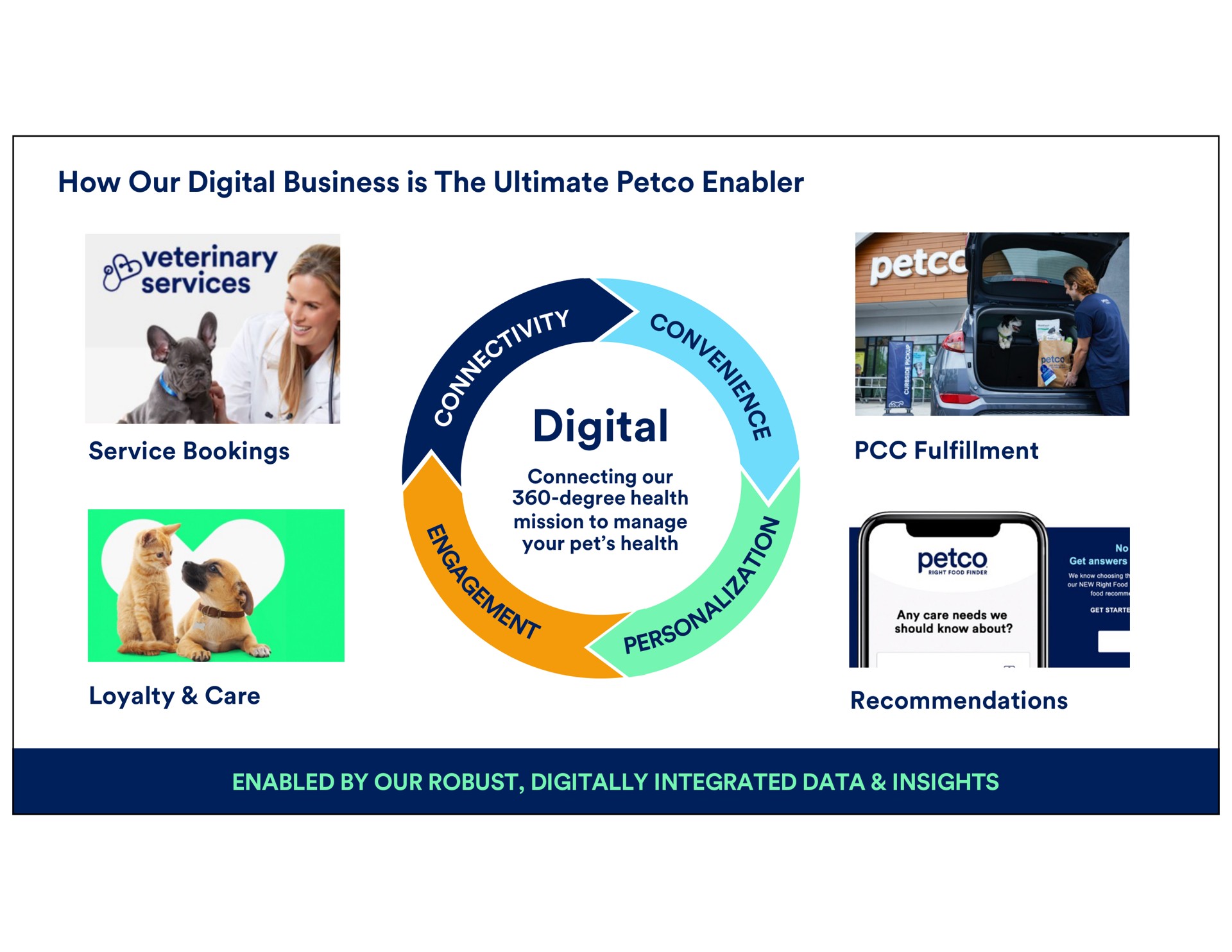 how our digital business is the ultimate enabler digital veterinary services service bookings ean i connecting degree health mission to manage your pet health enabled by robust digitally integrated data insights recommendations know abut loyalty care | Petco