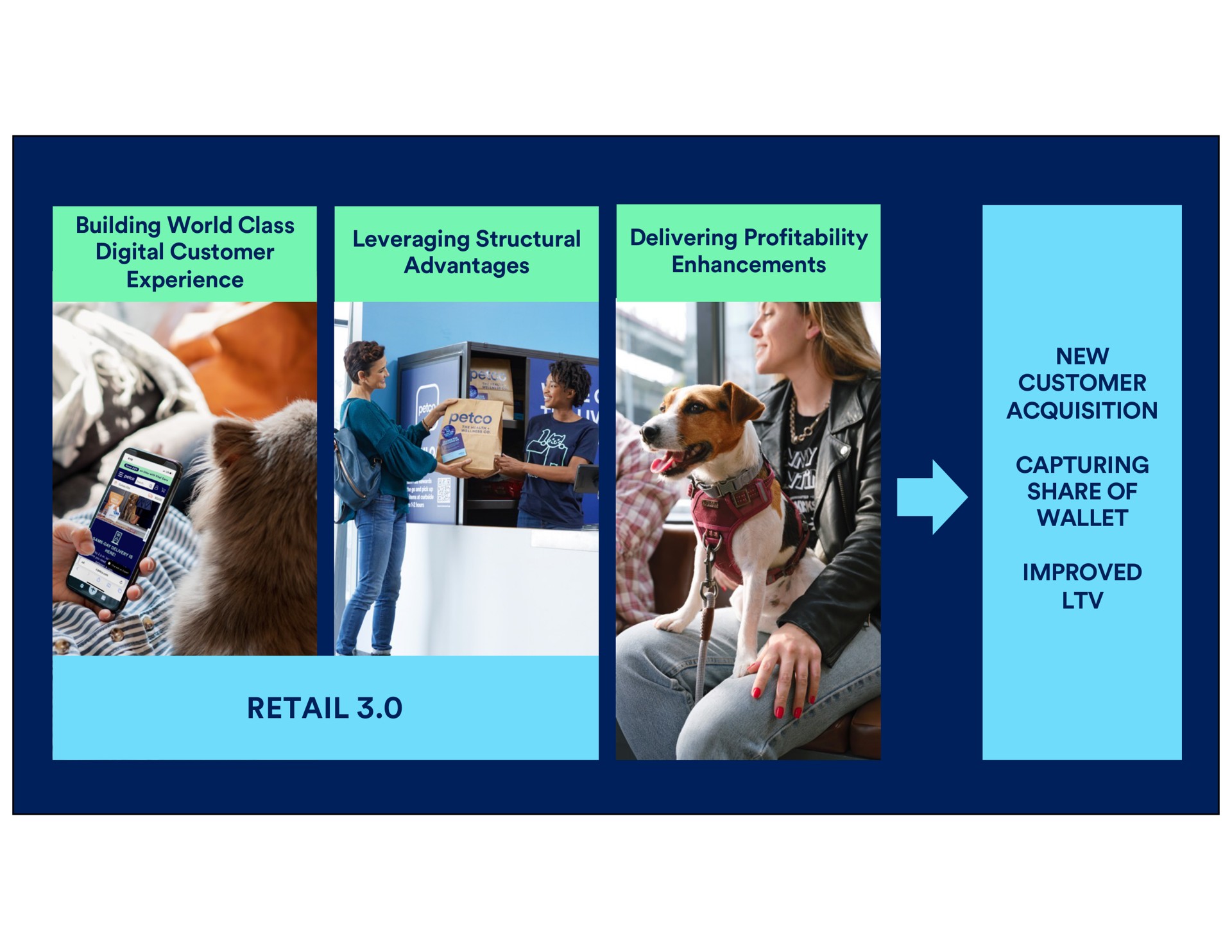 retail building world class digital customer experience leveraging structural advantages delivering profitability enhancements new customer acquisition improved capturing share of wallet | Petco