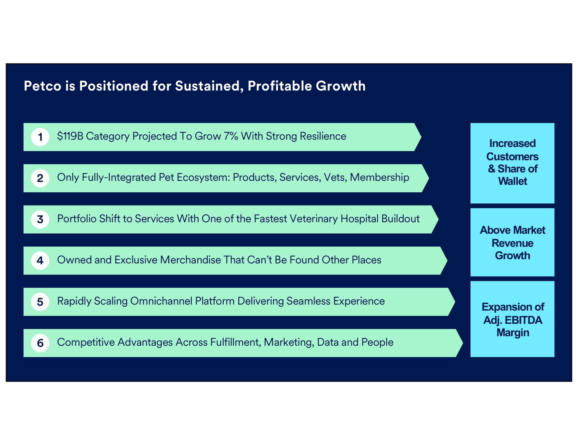 is positioned for sustained profitable growth category projected to grow with strong resilience only fully integrated pet ecosystem products services vets membership portfolio shift to services with one of the veterinary hospital increased customers share of wallet owned and exclusive merchandise that can be found other places competitive advantages across fulfillment marketing data and people rapidly scaling platform delivering seamless experience above market revenue margin expansion of | Petco