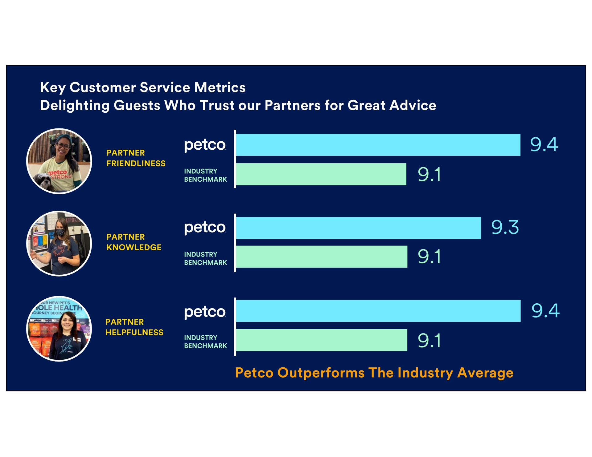 key customer service metrics key customer service metrics delighting guests who trust our partners for great advice outperforms the industry average partner friendliness partner knowledge partner helpfulness | Petco