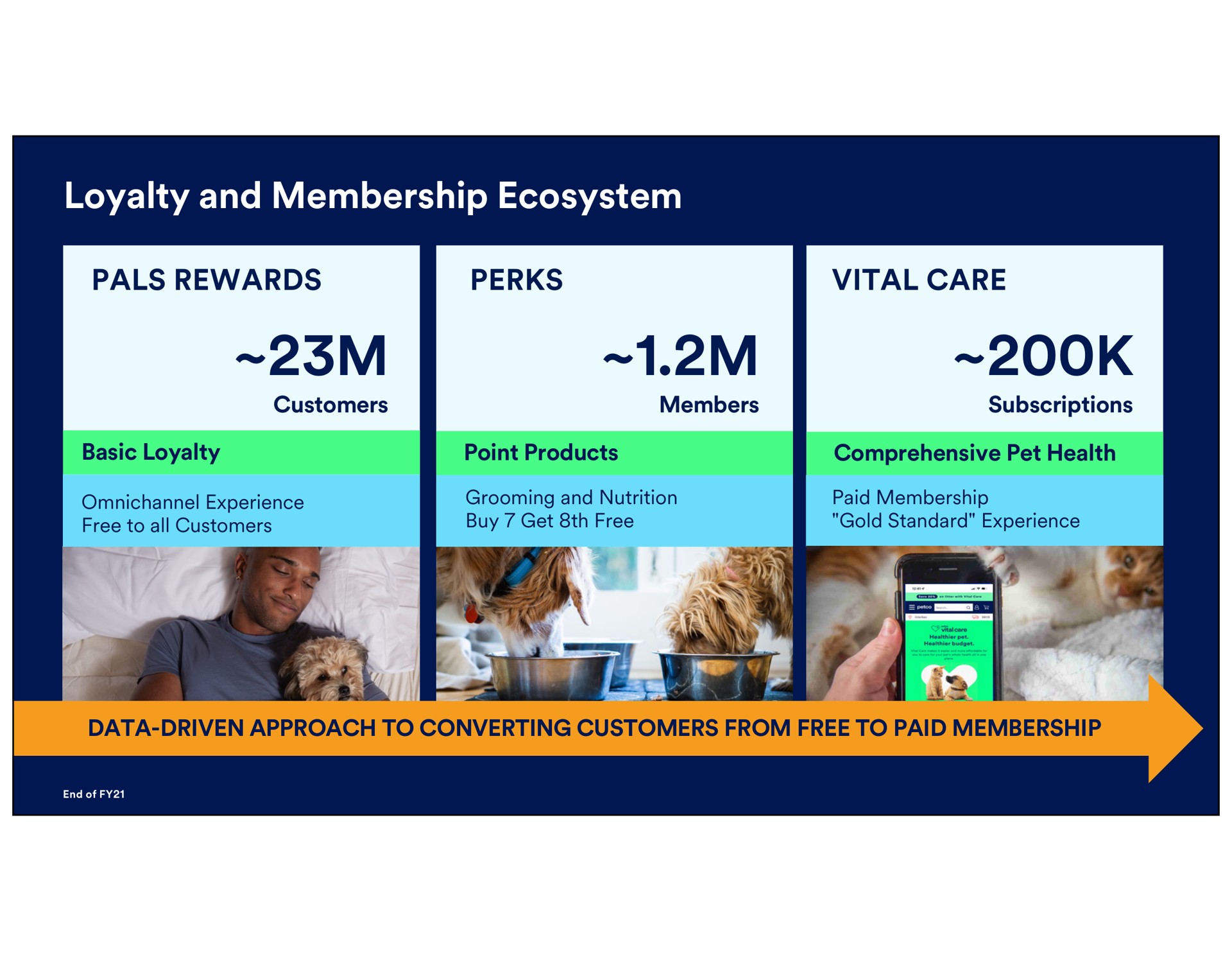 loyalty and membership ecosystem pals rewards perks vital care customers members subscriptions basic point products comprehensive pet health paid grooming nutrition buy get free experience free to all customers gold standard experience end of | Petco