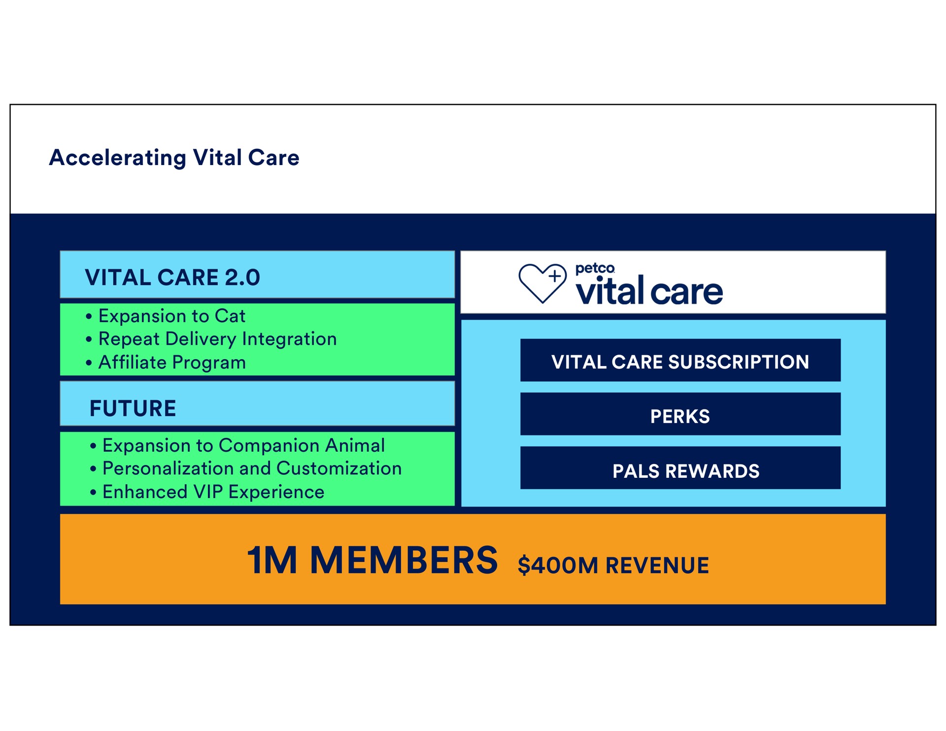 accelerating vital care vital care future members revenue expansion to cat repeat delivery integration affiliate program subscription expansion to companion animal personalization and enhanced experience pals rewards | Petco