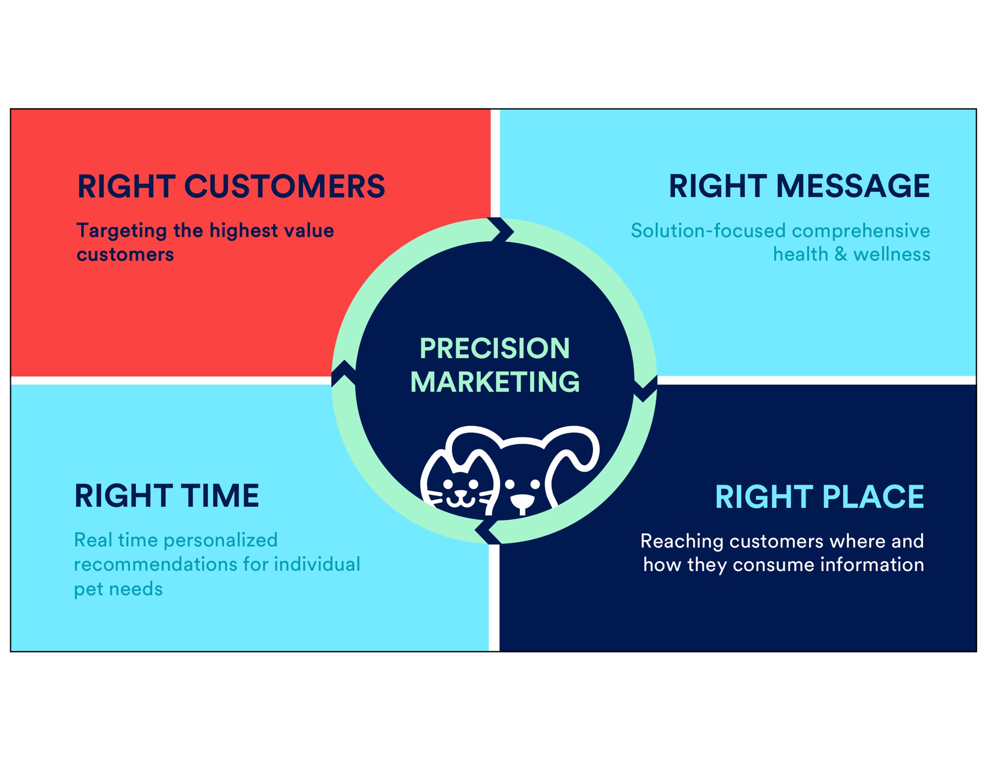 right customers right customers right message precision marketing right time right place solution focused comprehensive health wellness pet needs real personalized recommendations for individual reaching where and how they consume information | Petco
