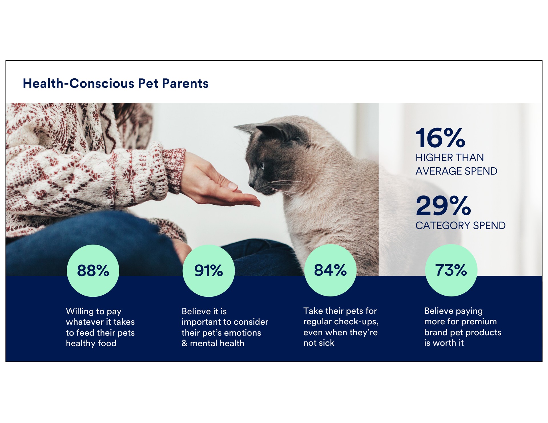 health conscious pet parents higher than average spend is worth it believe it is important to consider their emotions mental health take their pets for regular check ups not sick willing to pay whatever it takes to feed their pets healthy food believe paying more for premium brand products category spend | Petco