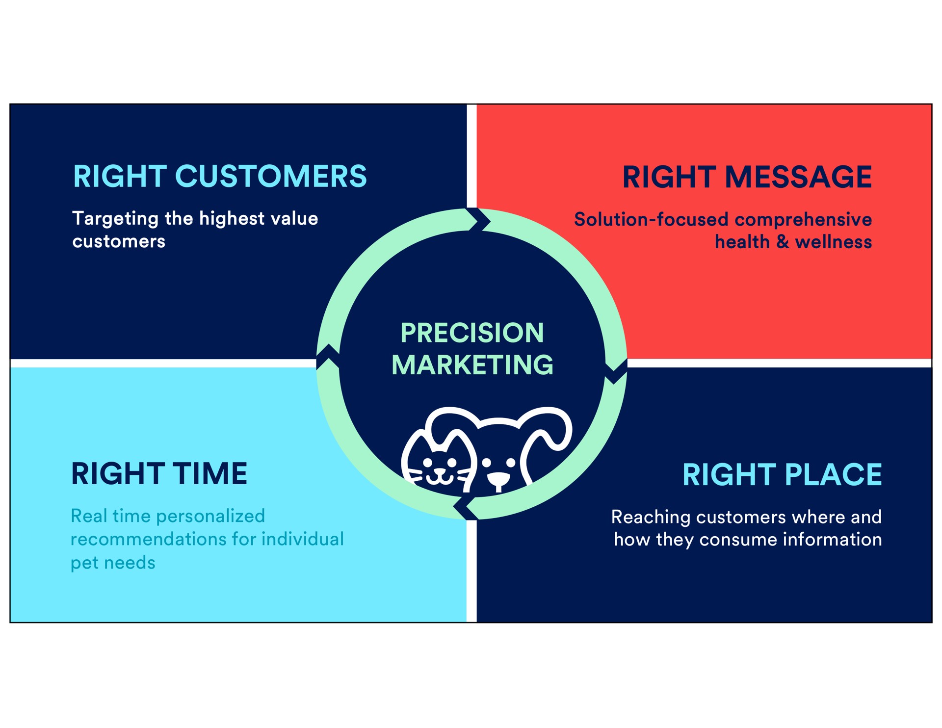 right customers right message right message precision marketing right time right place targeting the highest value real personalized recommendations for individual pet needs how they consume information reaching where and | Petco