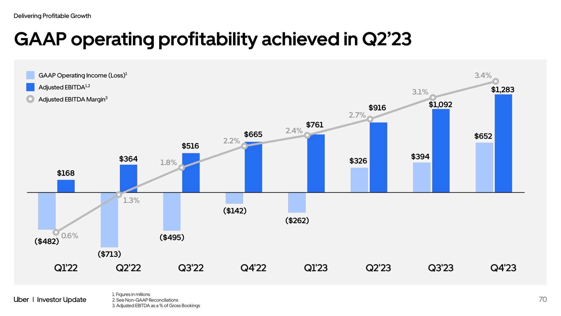 operating profitability achieved in | Uber