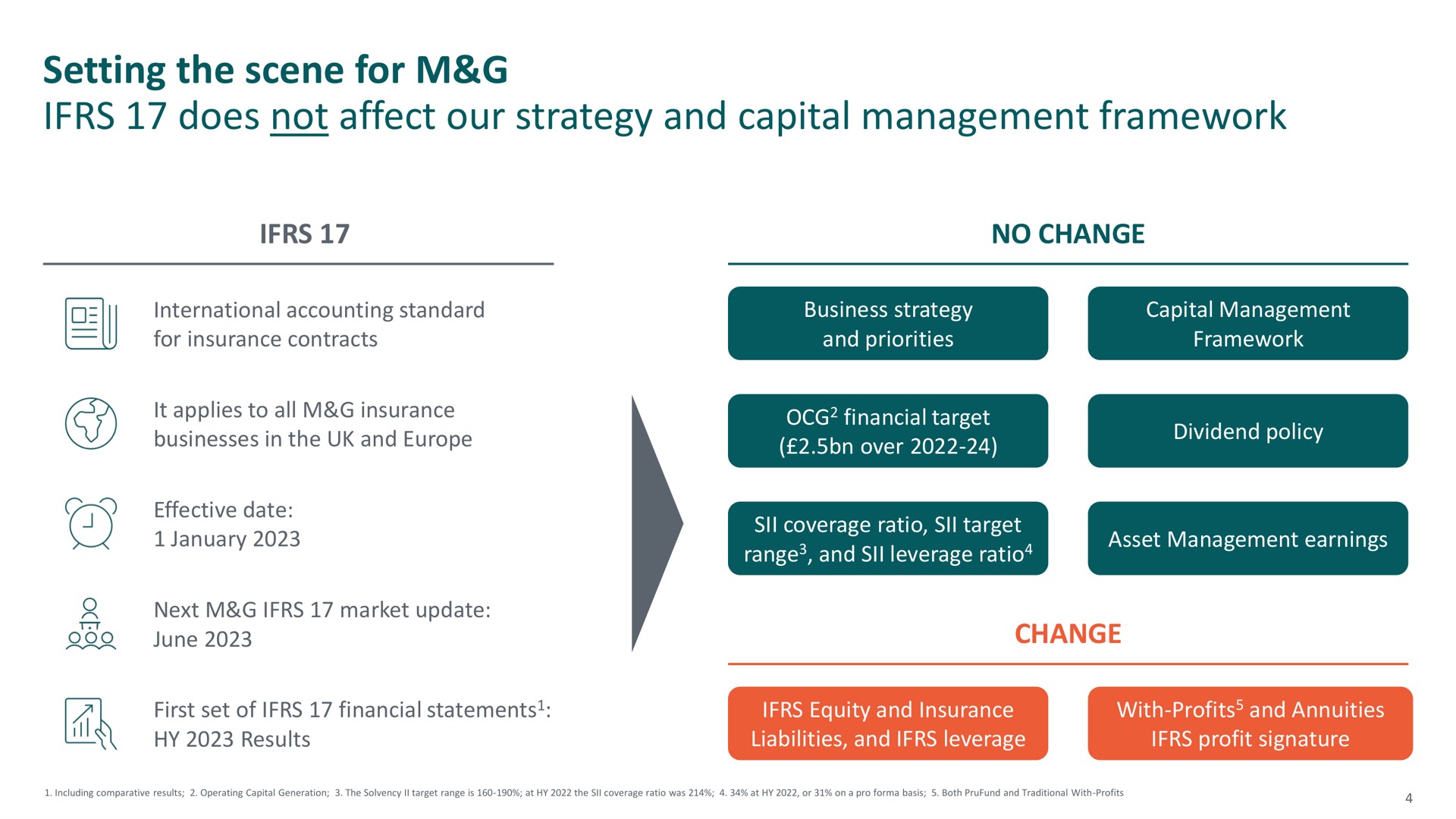 setting the scene for does not affect our strategy and capital management framework | M&G
