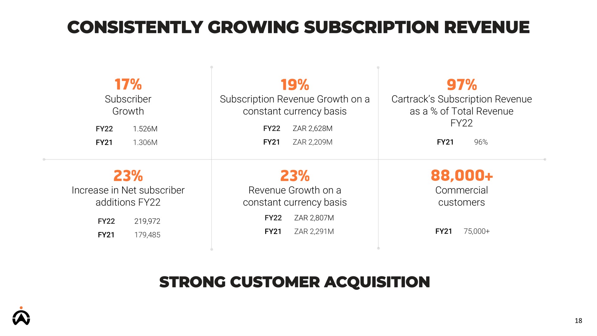 consistently growing subscription revenue strong customer acquisition | Karooooo