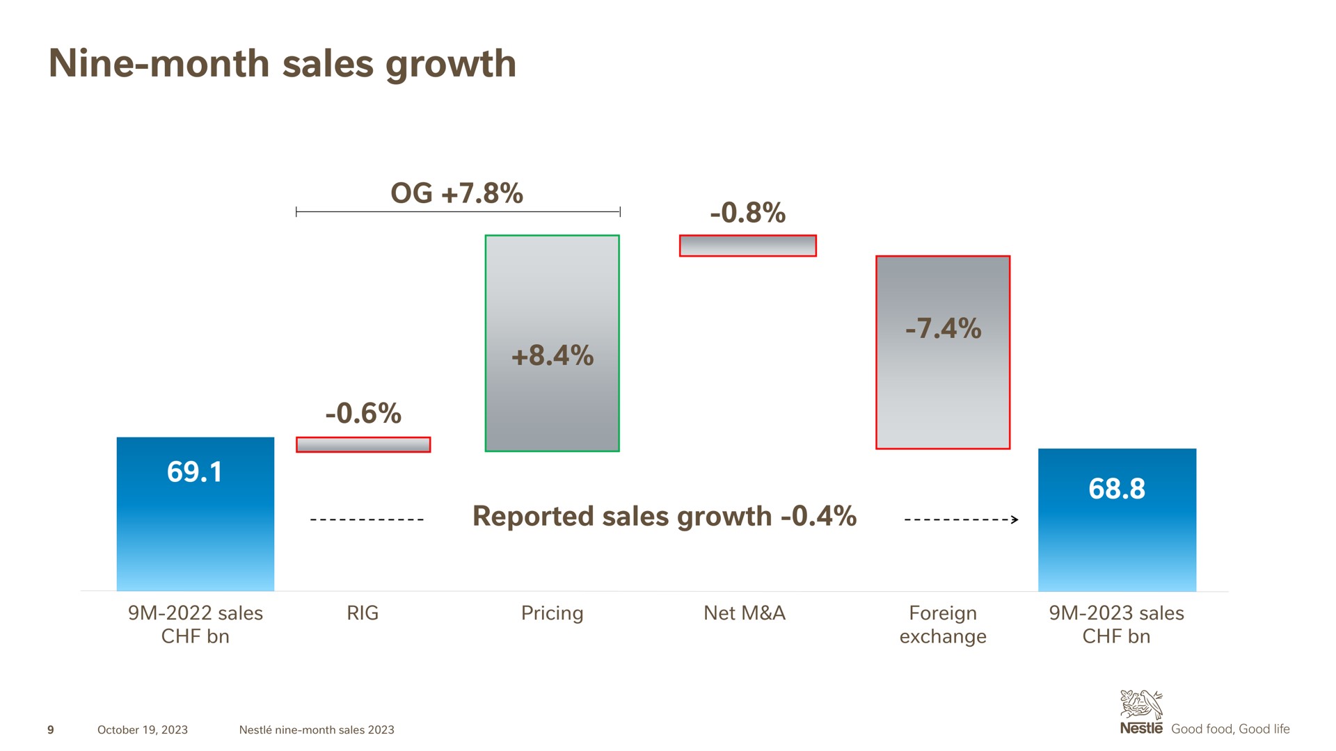 nine month sales growth | Nestle