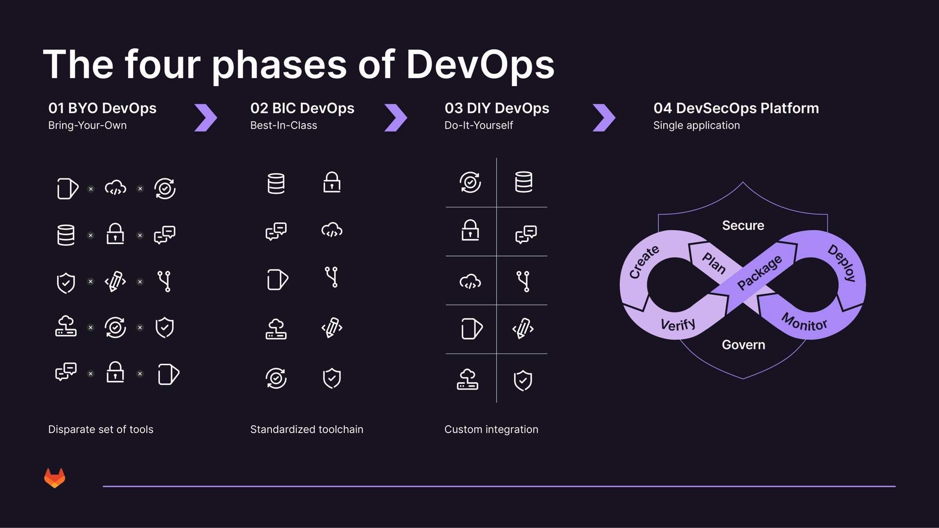 the four phases of | GitLab