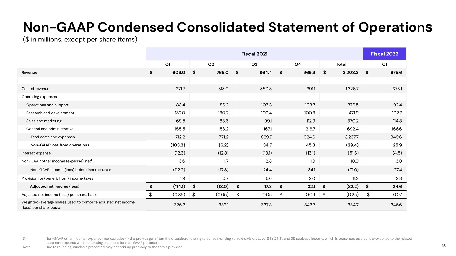 non condensed consolidated statement of operations | Lyft