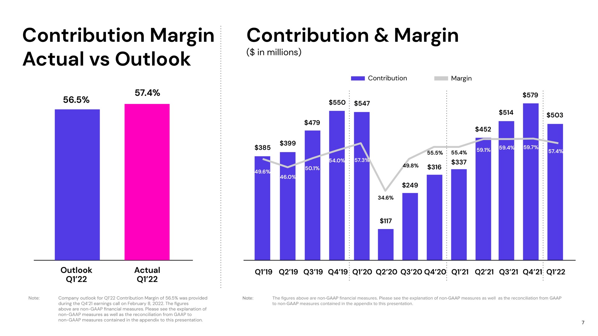 contribution margin actual outlook contribution margin | Lyft