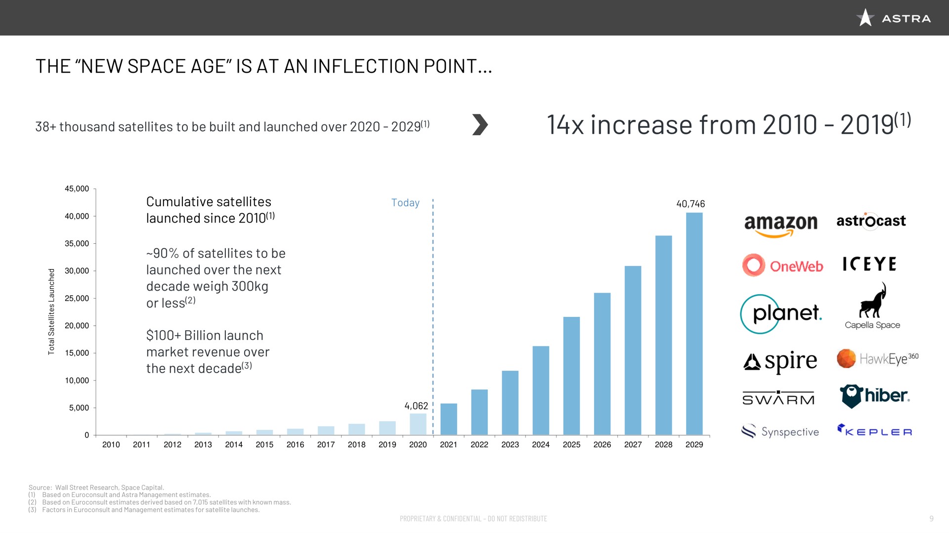 the new space age is at an inflection point increase from net of swarm | Astra