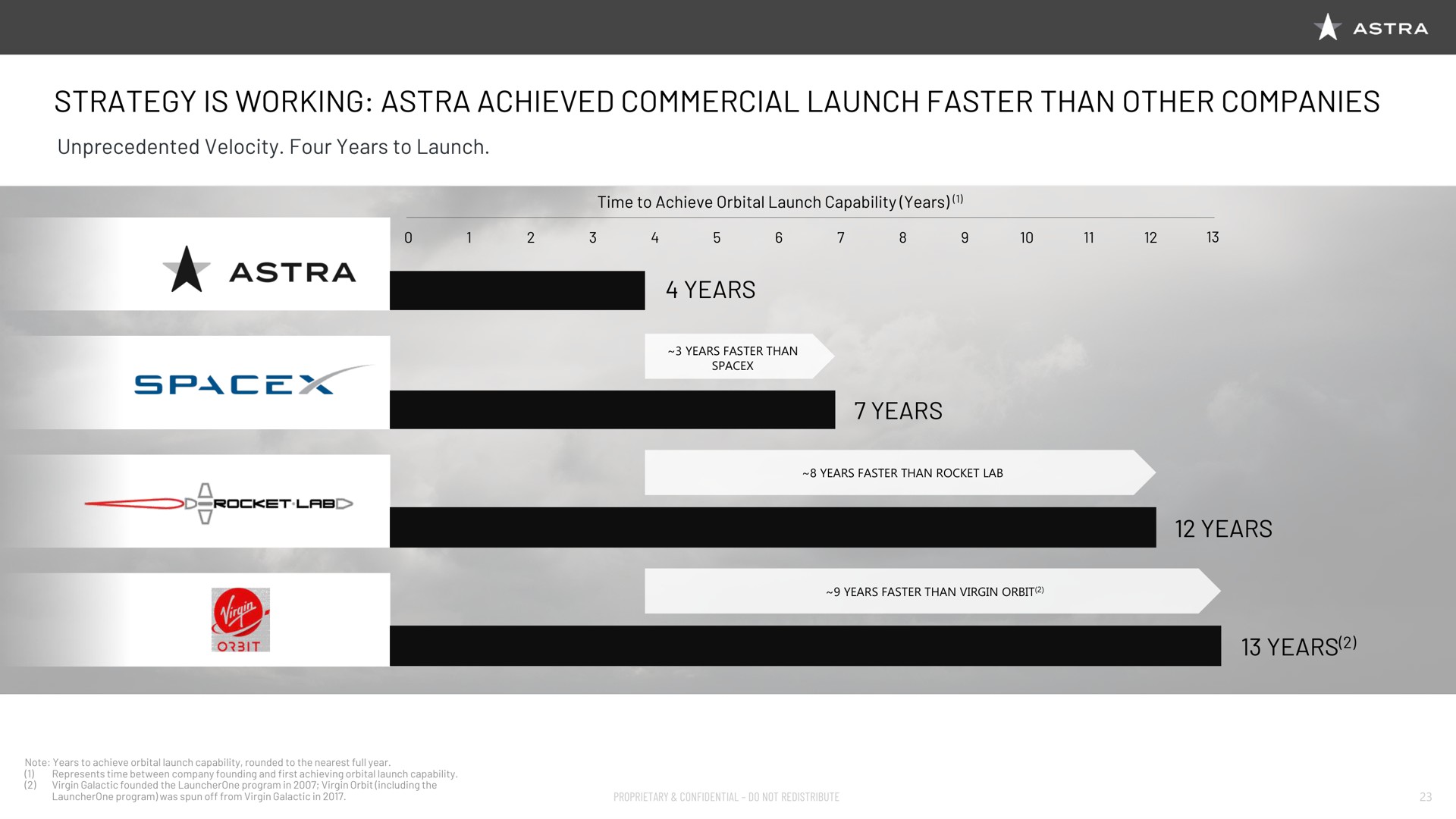 strategy is working achieved commercial launch faster than other companies years years years years a xis | Astra