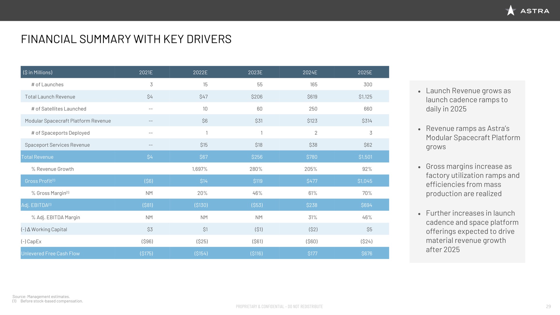 financial summary with key drivers | Astra
