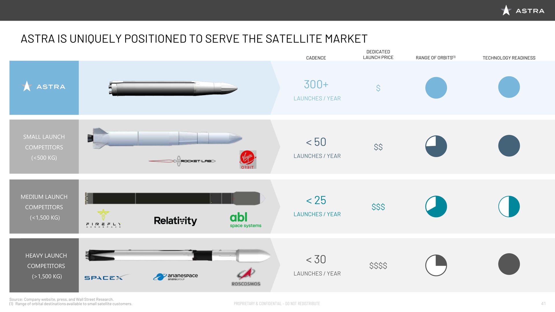 is uniquely positioned to serve the satellite market | Astra