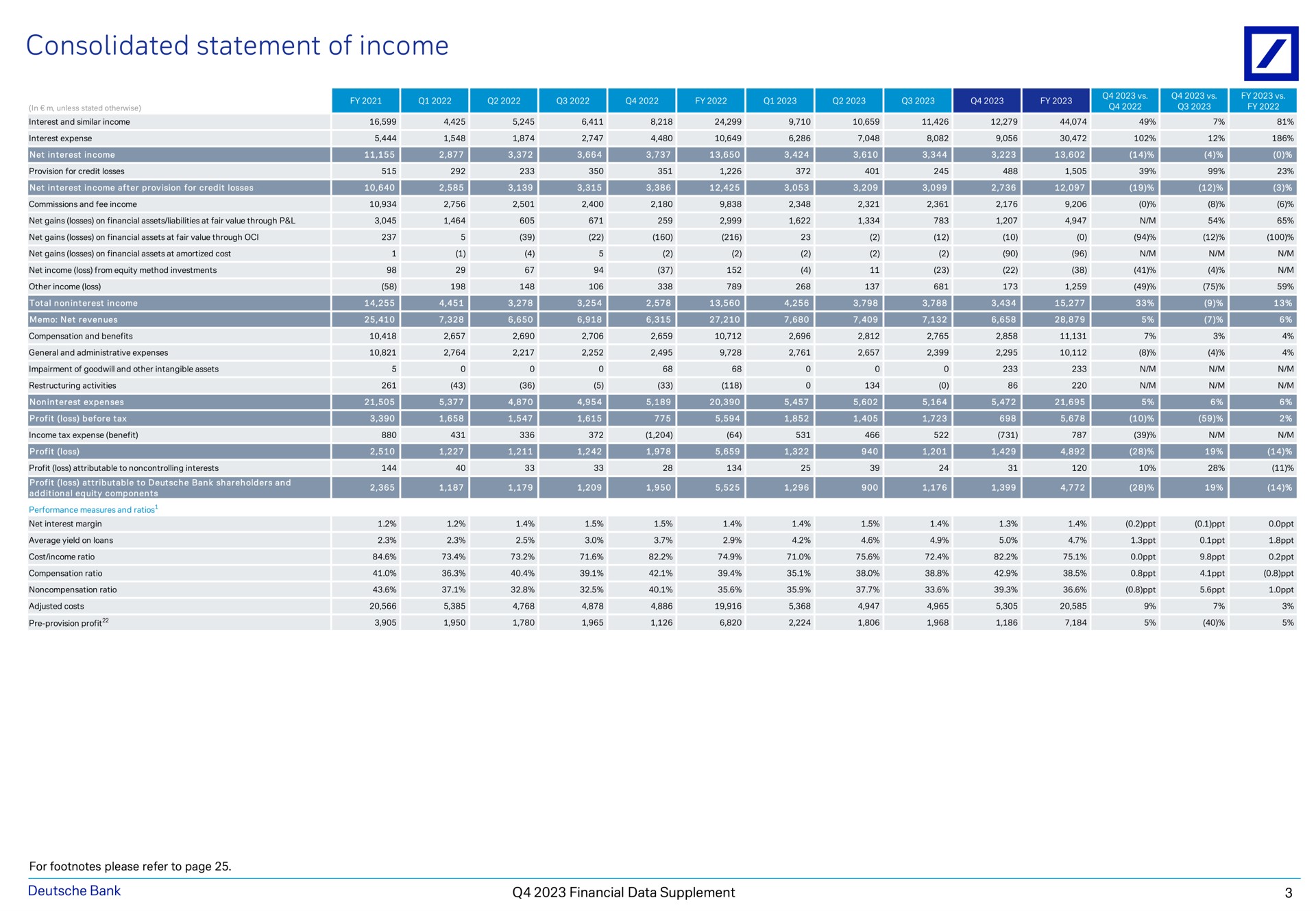consolidated statement of income a i bank financial data supplement | Deutsche Bank