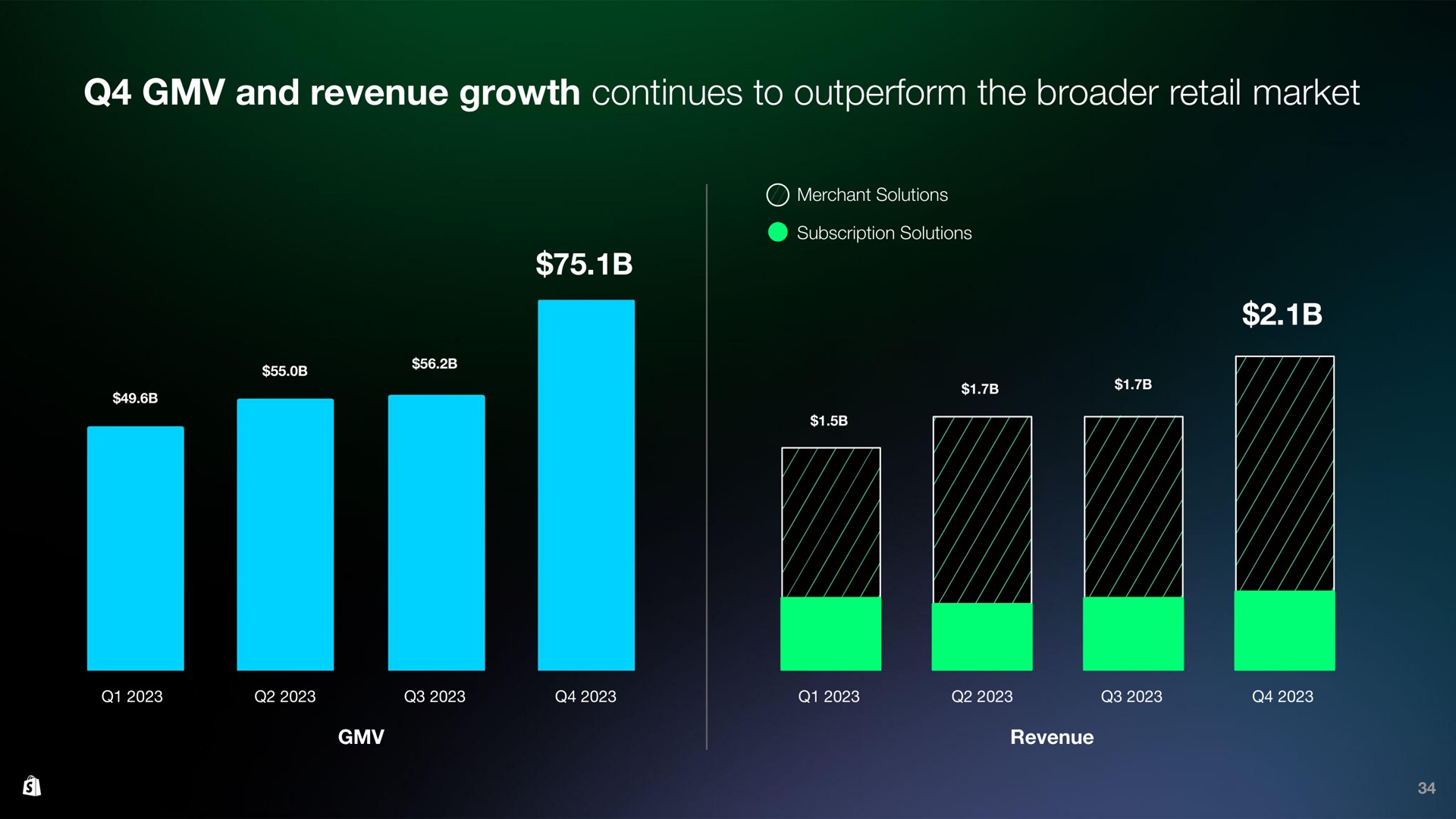 and revenue growth continues to outperform the retail market | Shopify