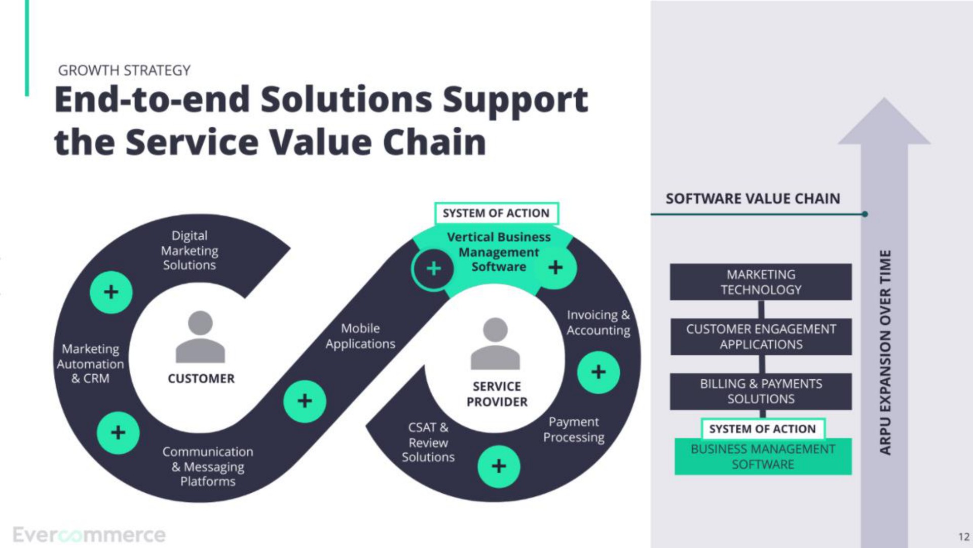 end to end solutions support the service value chain | EverCommerce