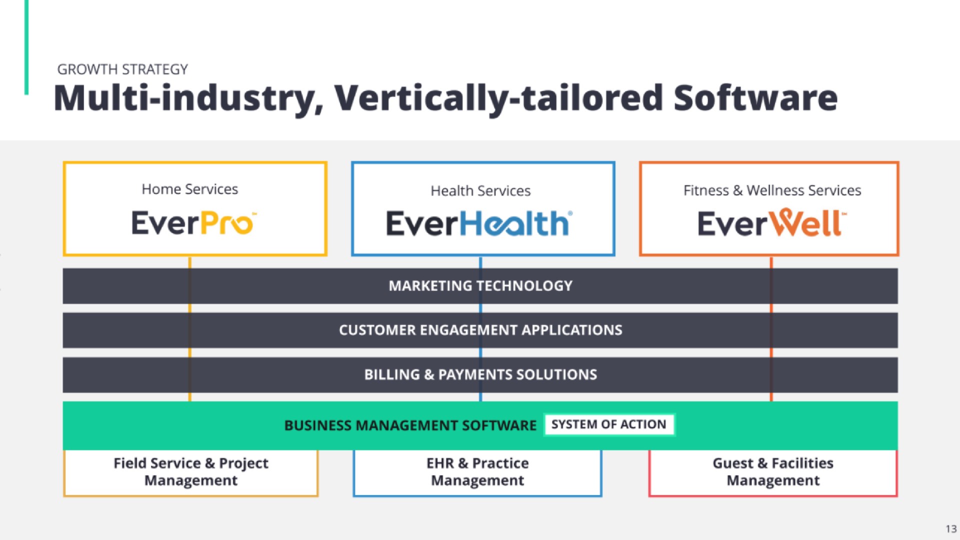 industry vertically tailored ever well | EverCommerce