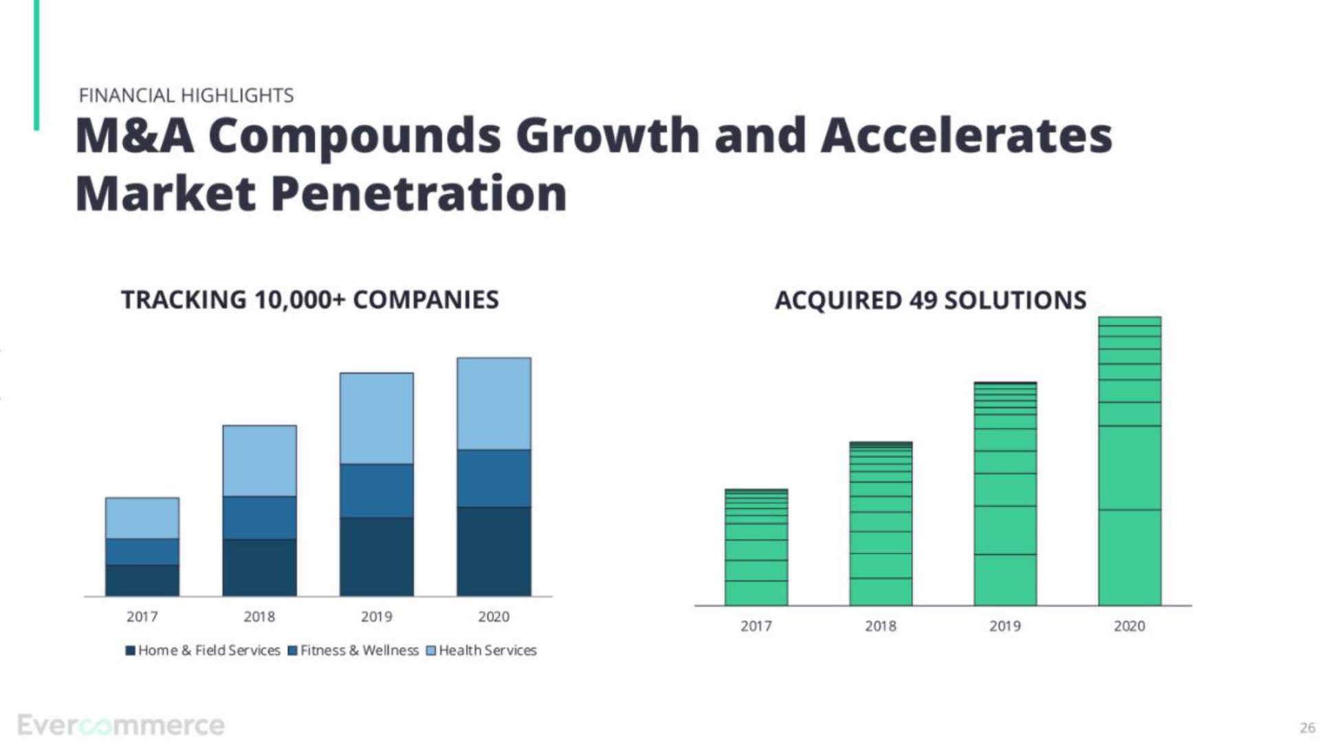 a compounds growth and accelerates market penetration | EverCommerce