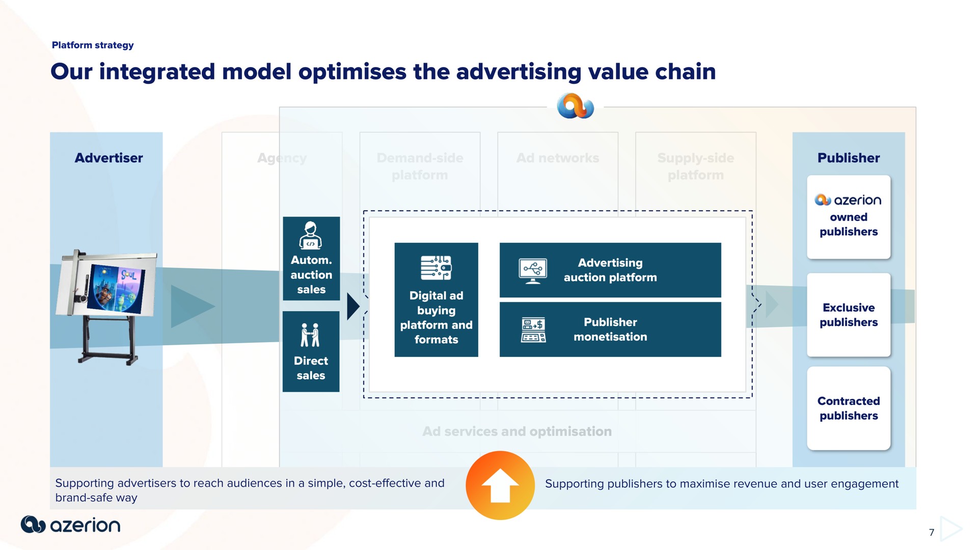 our integrated model the advertising value chain | Azerion