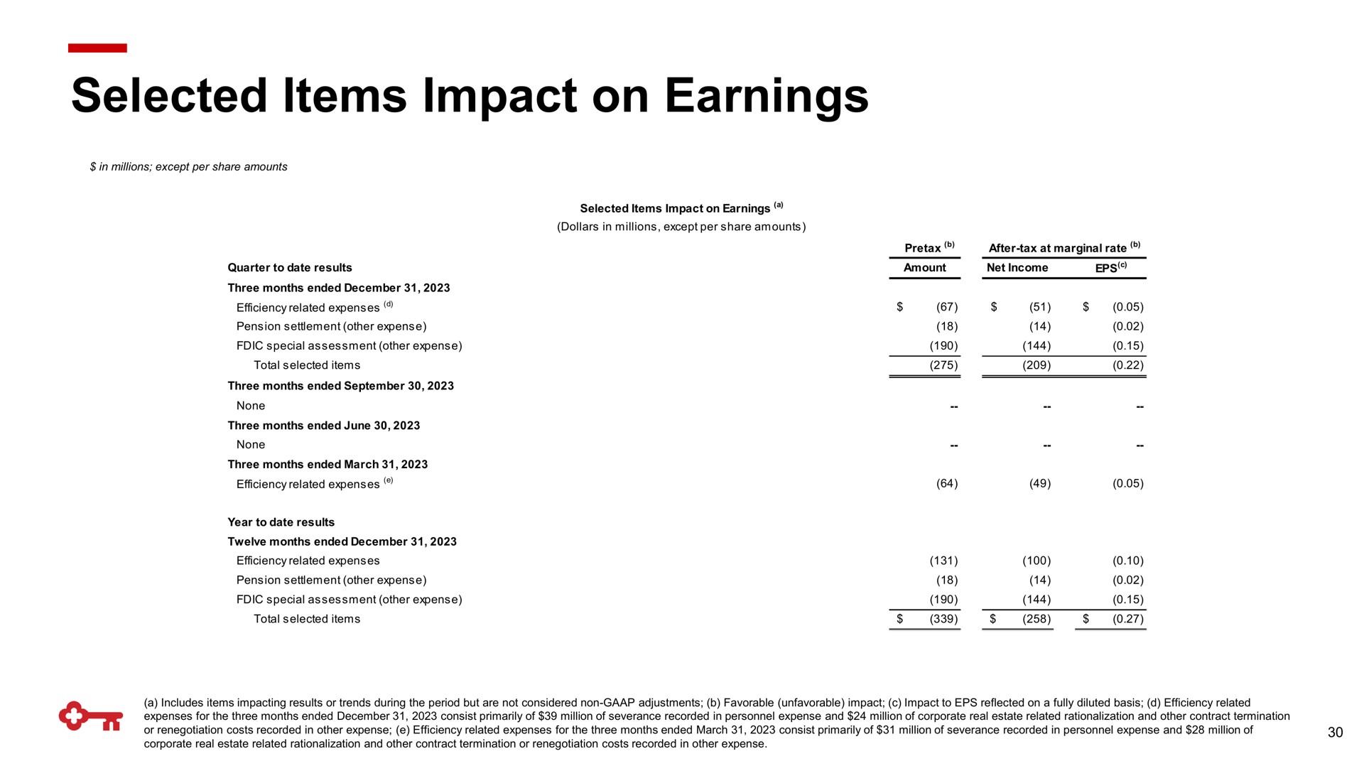 selected items impact on earnings | KeyCorp